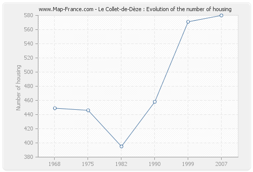 Le Collet-de-Dèze : Evolution of the number of housing